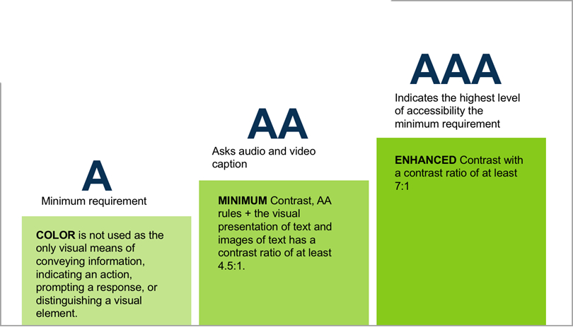 Accessibility and Compliance