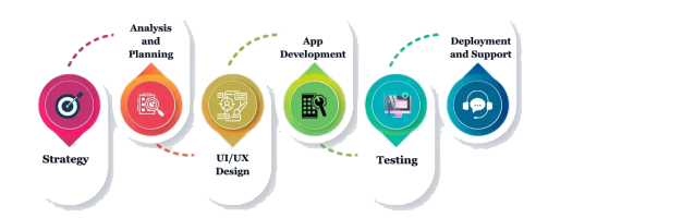 Mobile Development Process