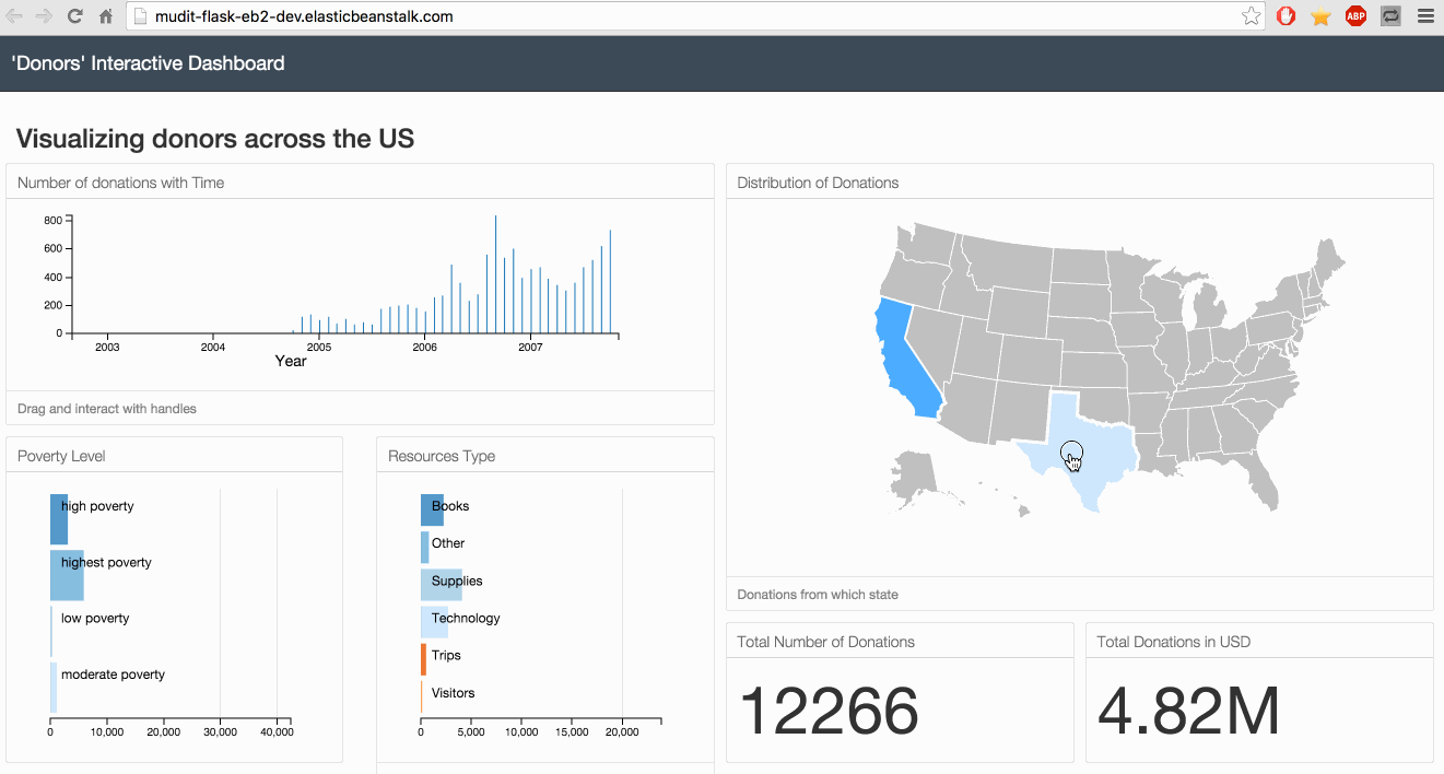 Real-time Dashboard